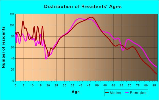 Age and Sex of Residents in Neponsit  Belle in Rockaway Park, NY