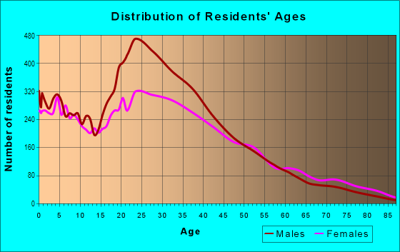 Age and Sex of Residents in North Corona in Corona, NY
