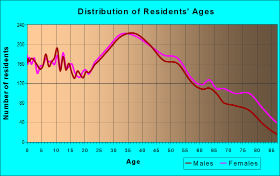 Age and Sex of Residents in College Point in College Point, NY