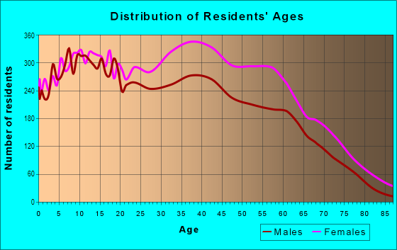 Age and Sex of Residents in Cambria Heights in Queens Village, NY