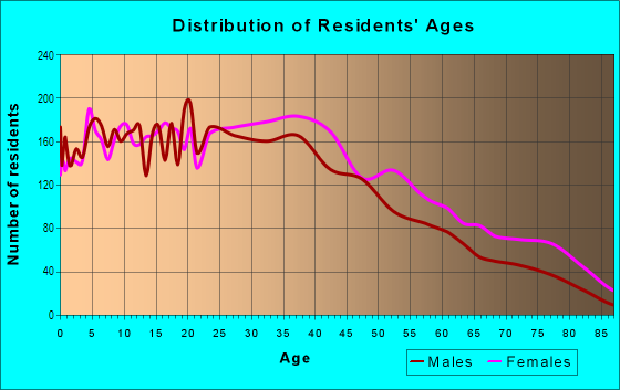 Age and Sex of Residents in East Elmhurst in East Elmhurst, NY