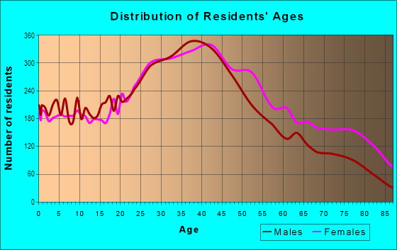 Age and Sex of Residents in Flushing in Flushing, NY