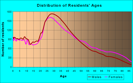 Age and Sex of Residents in Long Island City in Astoria, NY