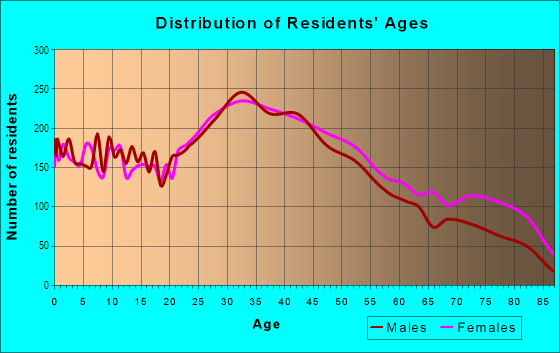 Age and Sex of Residents in Maspeth in Maspeth, NY