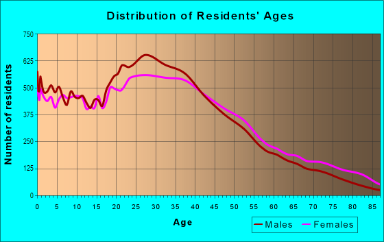 Age and Sex of Residents in Corona in Corona, NY