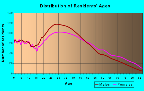 Age and Sex of Residents in Jackson Heights in East Elmhurst, NY