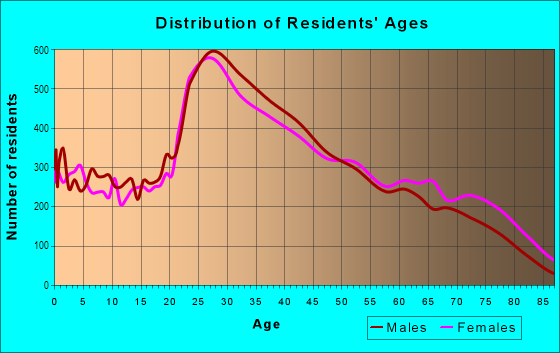 Age and Sex of Residents in Astoria in Flushing, NY