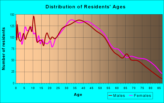 Age and Sex of Residents in Rosebank in Staten Island, NY