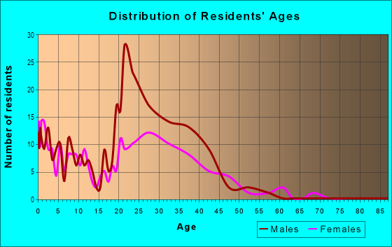 Age and Sex of Residents in Fort Wadsworth in Staten Island, NY