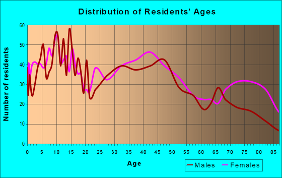 Age and Sex of Residents in New Brighton in Staten Island, NY