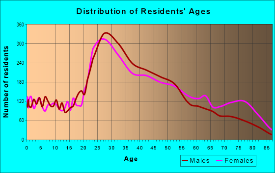 Age and Sex of Residents in North Williamsburg - North Side in Brooklyn, NY