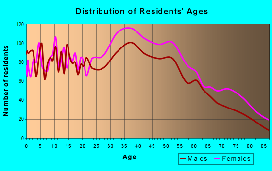 Age and Sex of Residents in Holliswood in Hollis, NY