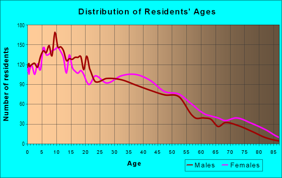 Age and Sex of Residents in Port Richmond in Staten Island, NY