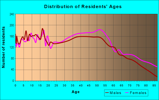 Age and Sex of Residents in Emerson Hill in Staten Island, NY