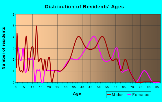 Age and Sex of Residents in Grayson Woods in Pleasant Hill, CA