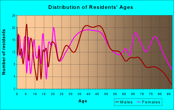 Age and Sex of Residents in Shore Acres in Staten Island, NY