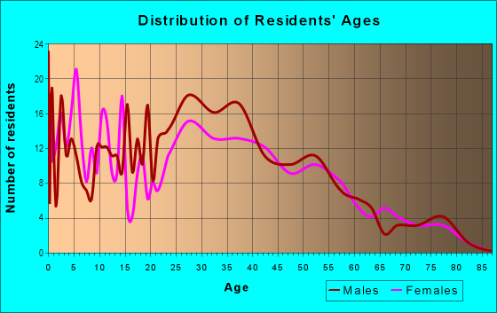 Age and Sex of Residents in Ward Hill in Staten Island, NY