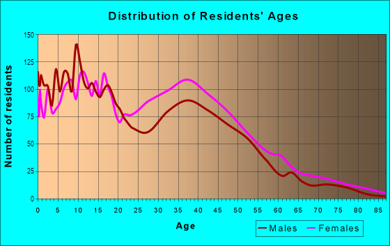 Age and Sex of Residents in Clifton in Staten Island, NY