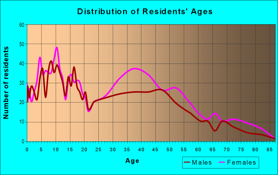 Age and Sex of Residents in Livingston in Staten Island, NY