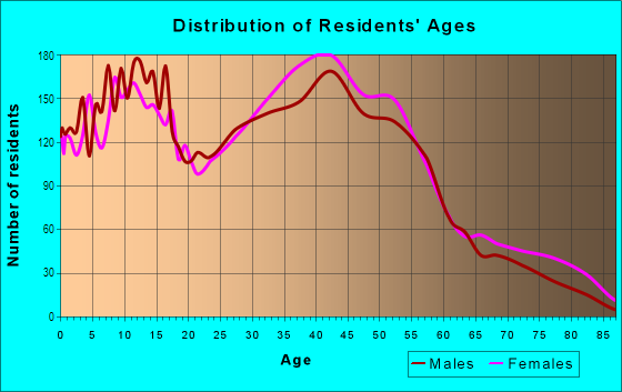 Age and Sex of Residents in Rossville in Staten Island, NY