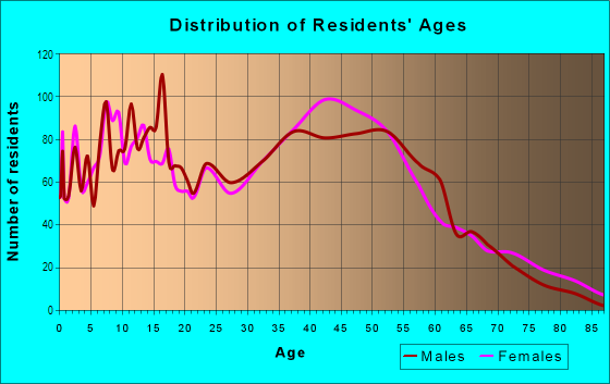 Age and Sex of Residents in Annadale in Staten Island, NY