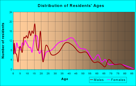 Age and Sex of Residents in Port Ivory in Staten Island, NY