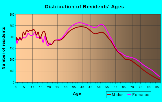 Age and Sex of Residents in Great Kills in Staten Island, NY