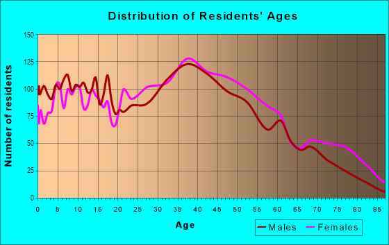 Age and Sex of Residents in Dongan Hills in Staten Island, NY