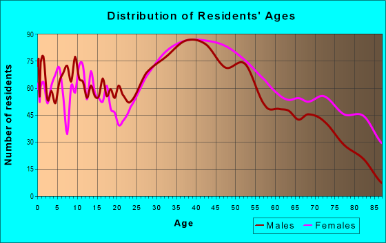 Age and Sex of Residents in Concord in Staten Island, NY
