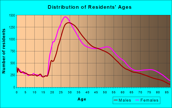 Age and Sex of Residents in Gramercy-Flatiron in New York, NY