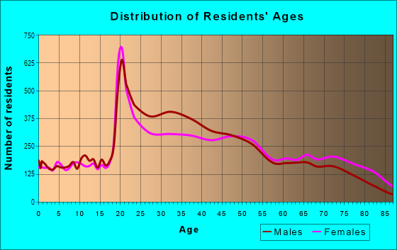 Age and Sex of Residents in Civic Center in New York, NY