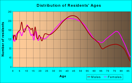 Age and Sex of Residents in Floral Park in Glen Oaks, NY