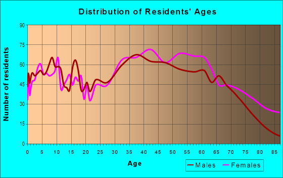 Age and Sex of Residents in Lighthouse Hill in Staten Island, NY