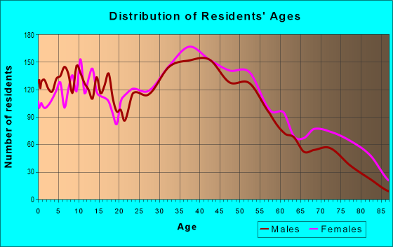 Age and Sex of Residents in New Dorp in Staten Island, NY