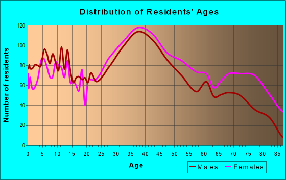 Age and Sex of Residents in Grand City in Staten Island, NY