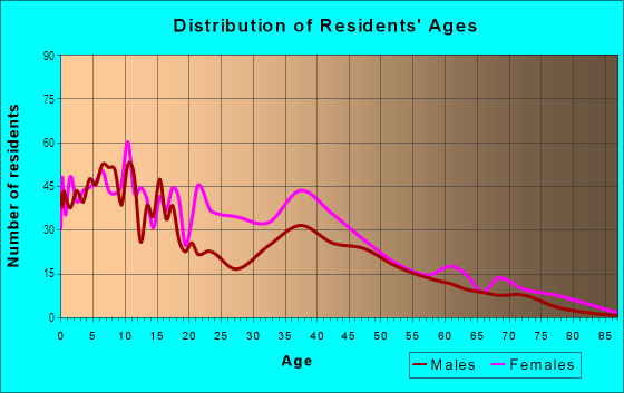 Age and Sex of Residents in Arlington in Staten Island, NY