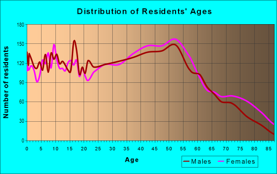 Age and Sex of Residents in Bull's Head in Staten Island, NY