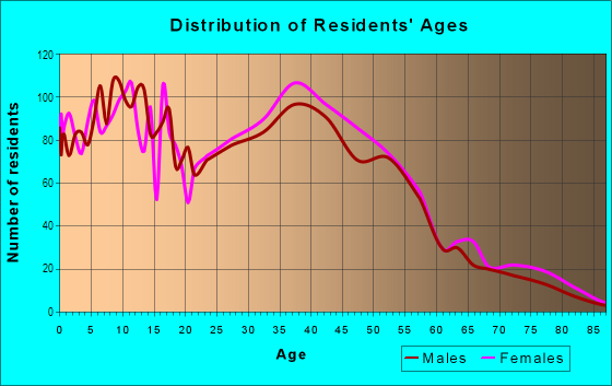 Age and Sex of Residents in Graniteville in Staten Island, NY