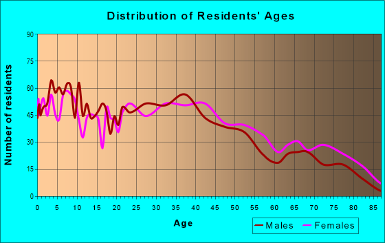 Age and Sex of Residents in Park Hill in Yonkers, NY