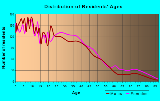 Age and Sex of Residents in Nodine Hill in Yonkers, NY