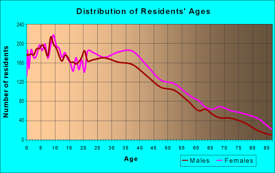 Age and Sex of Residents in Ludlow in Yonkers, NY