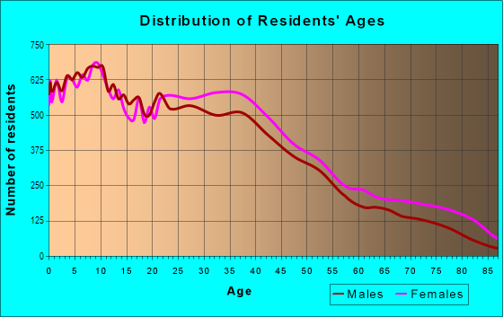 Age and Sex of Residents in Southwest Yonkers in Yonkers, NY