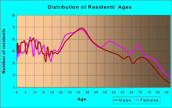 Age and Sex of Residents in Lincoln Park in Yonkers, NY