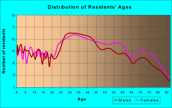 Age and Sex of Residents in Dunwoodie in Yonkers, NY