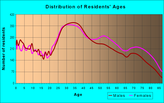 Age and Sex of Residents in Southeast Yonkers in Yonkers, NY