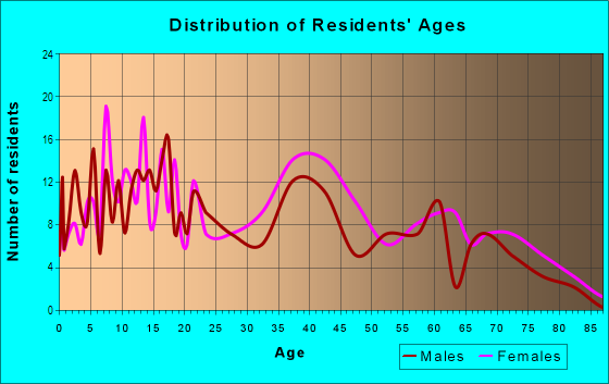 Age and Sex of Residents in Runyon Heights in Yonkers, NY