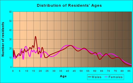 Age and Sex of Residents in Homefield in Yonkers, NY