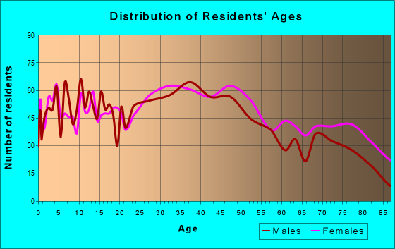 Age and Sex of Residents in Bryn Mawr in Yonkers, NY