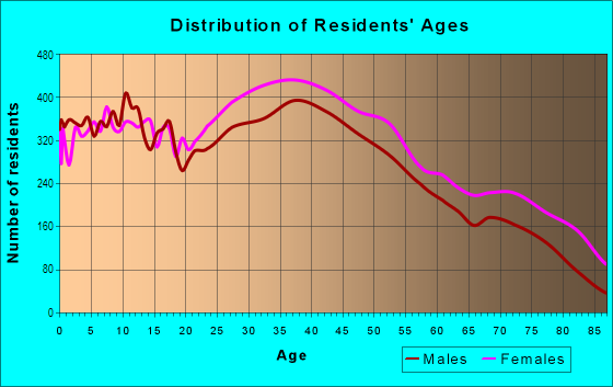 Age and Sex of Residents in Northwest Yonkers in Yonkers, NY