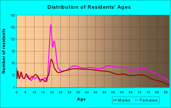 Age and Sex of Residents in Lawrence Park West in Bronxville, NY